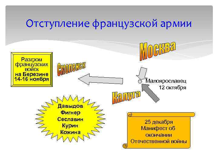 Отступление французской армии Разгром французских войск на Березине 14 -16 ноября Малоярославец 12 октября
