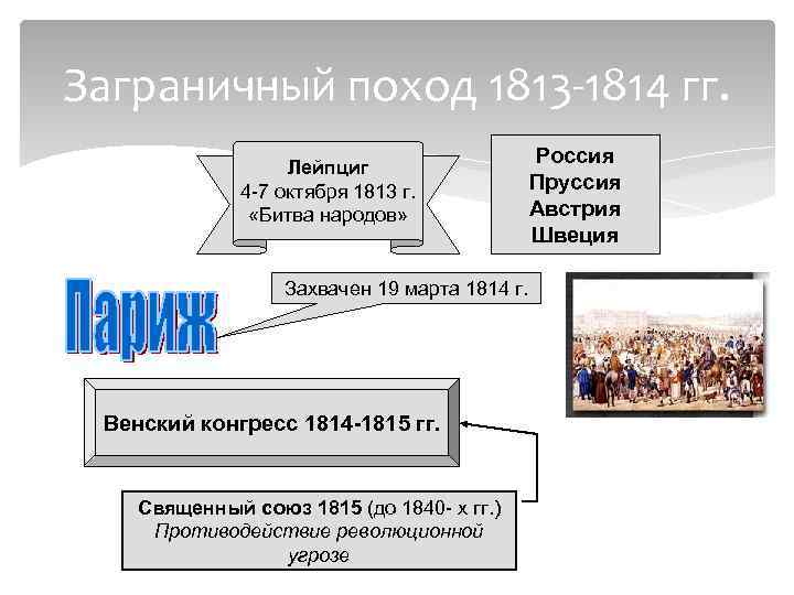 Заграничный поход 1813 1814 гг. Лейпциг 4 -7 октября 1813 г. «Битва народов» Захвачен