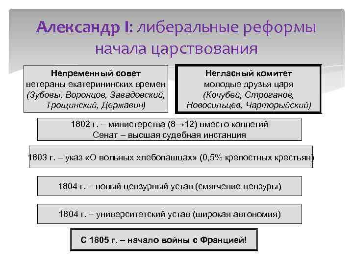 Александр I: либеральные реформы начала царствования Непременный совет ветераны екатерининских времен (Зубовы, Воронцов, Завадовский,