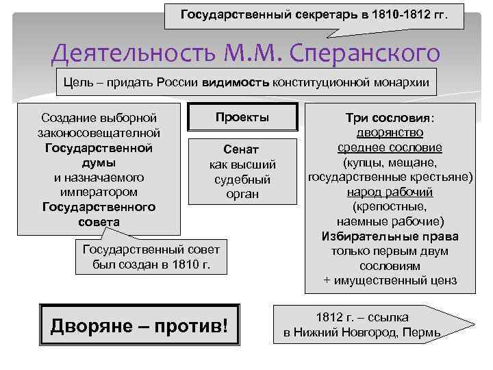 Государственный секретарь в 1810 -1812 гг. Деятельность М. М. Сперанского Цель – придать России