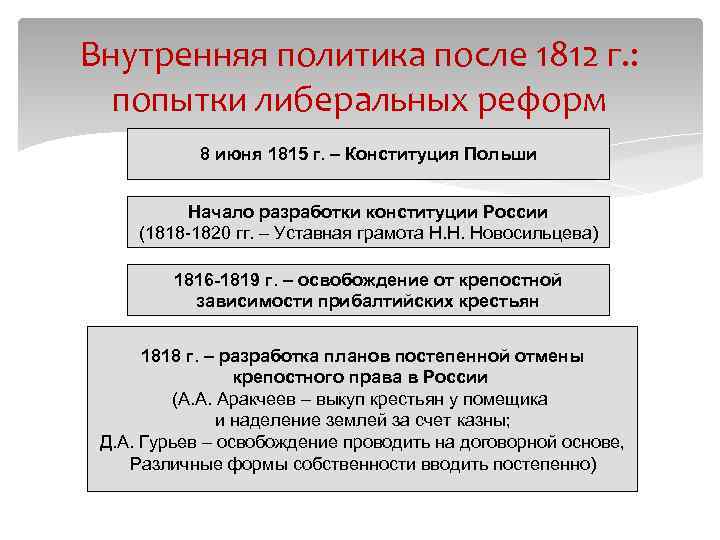 Внутренняя политика после 1812 г. : попытки либеральных реформ 8 июня 1815 г. –