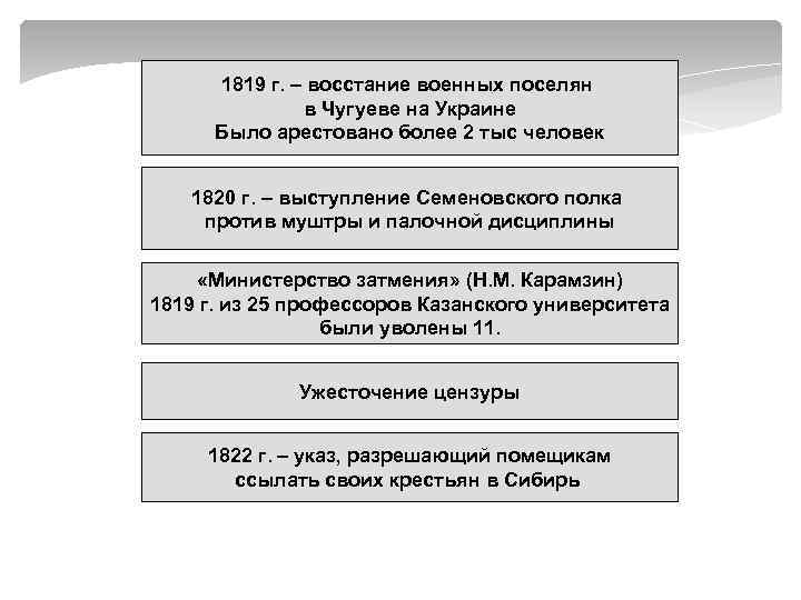 1819 г. – восстание военных поселян в Чугуеве на Украине Было арестовано более 2