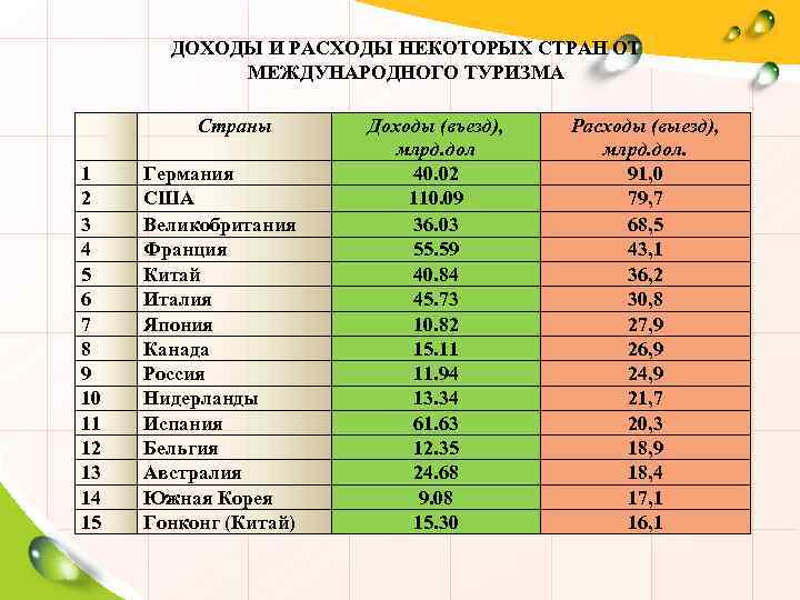 Проект на тему география международного туризма