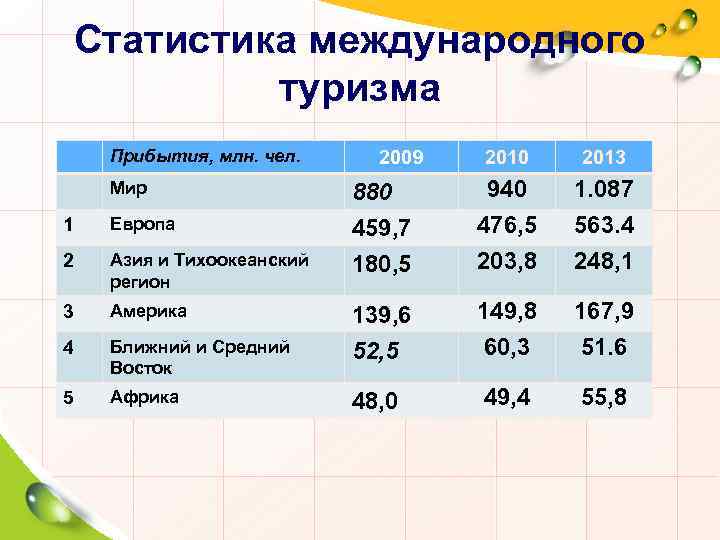 Центры международного туризма