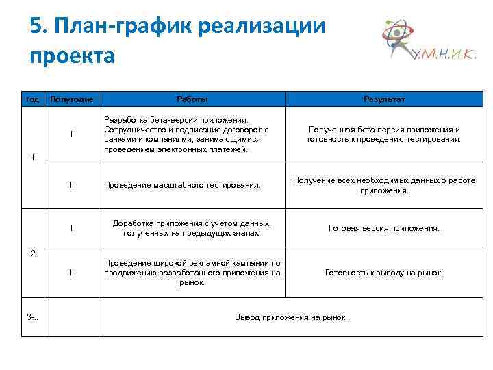 5. План-график реализации проекта Год Полугодие Работы Результат I Разработка бета-версии приложения. Сотрудничество и