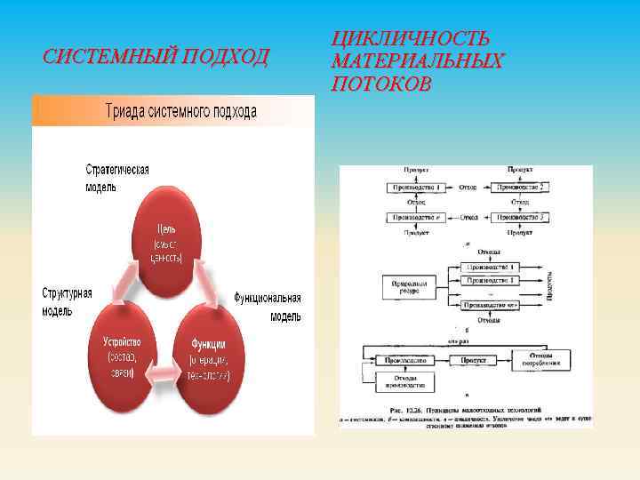 СИСТЕМНЫЙ ПОДХОД ЦИКЛИЧНОСТЬ МАТЕРИАЛЬНЫХ ПОТОКОВ 