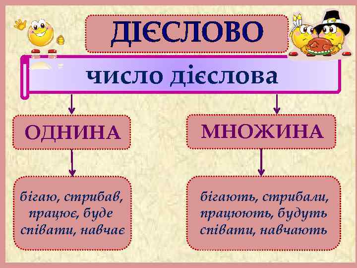 число дієслова ОДНИНА МНОЖИНА бігаю, стрибав, працює, буде співати, навчає бігають, стрибали, працюють, будуть