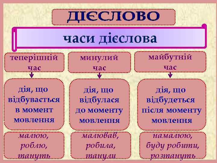 Частини мови Дієслово Виконав студент групи О-21 Гуцул