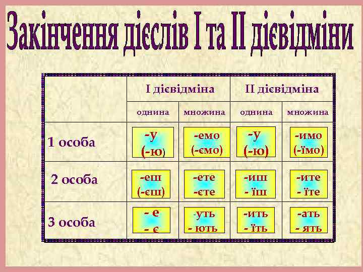 І дієвідміна ІІ дієвідміна однина множина 1 особа -у (-ю) -емо (-ємо) -у (-ю)