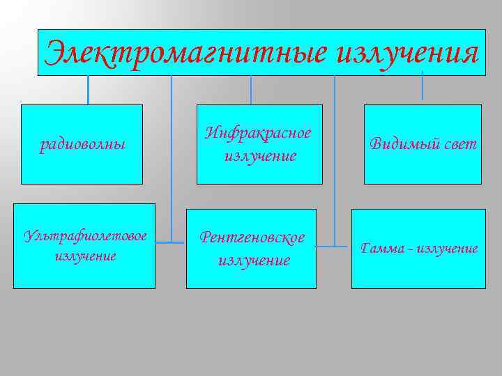 Электромагнитные излучения радиоволны Ультрафиолетовое излучение Инфракрасное излучение Рентгеновское излучение Видимый свет Гамма - излучение