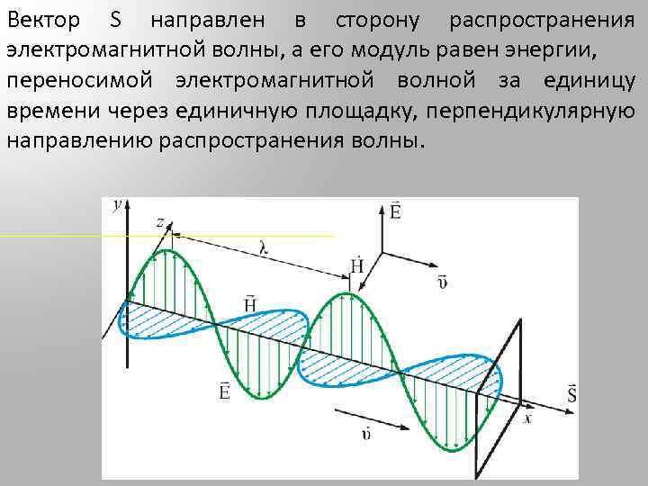 Вектор S направлен в сторону распространения электромагнитной волны, а его модуль равен энергии, переносимой