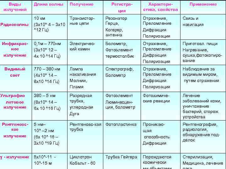 Виды излучений Длина волны Получение Регистрация Характеристика, свойства Применение 10 км Транзистор(3 х10^ 4