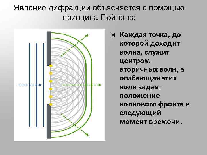 Явление дифракции объясняется с помощью принципа Гюйгенса Каждая точка, до которой доходит волна, служит