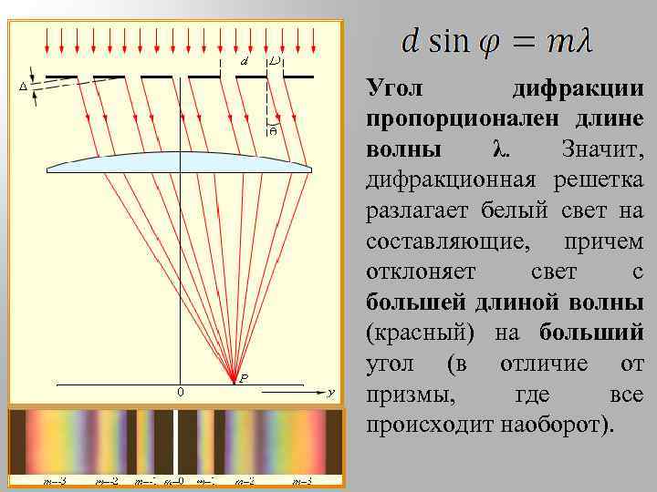 Угол дифракции пропорционален длине волны λ. Значит, дифракционная решетка разлагает белый свет на составляющие,