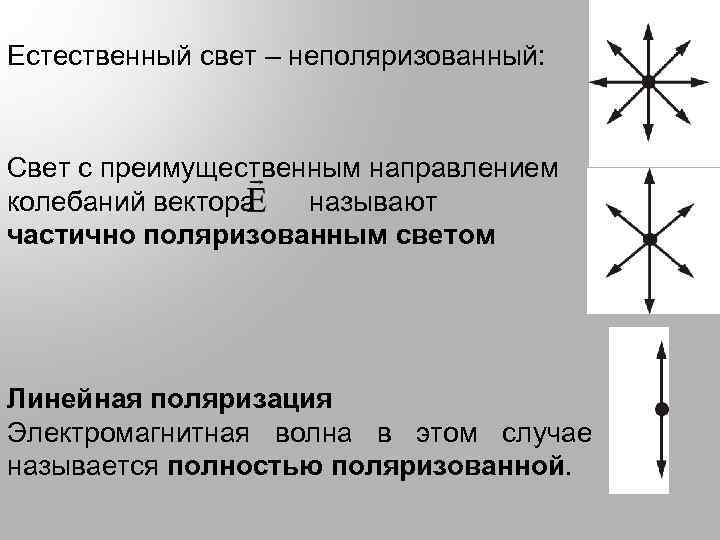 Естественный свет – неполяризованный: Свет с преимущественным направлением колебаний вектора называют частично поляризованным светом