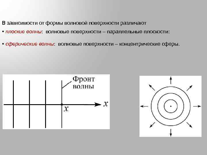 В зависимости от формы волновой поверхности различают • плоские волны: волновые поверхности – параллельные