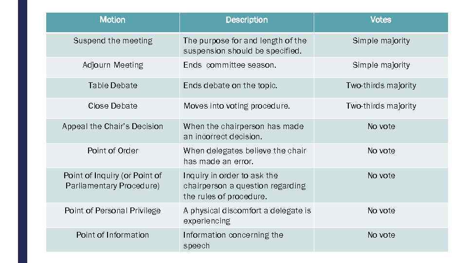 Motion Description Votes Suspend the meeting The purpose for and length of the suspension