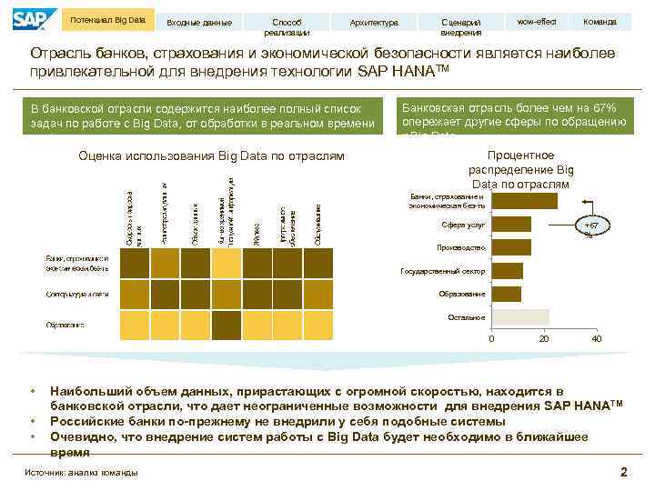 Потенциал Big Data Входные данные Способ реализации Архитектура wow-effect Сценарий внедрения Команда Отрасль банков,