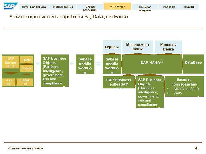 Потенциал Big Data Входные данные Способ реализации Архитектура wow-effect Сценарий внедрения Команда Архитектура системы