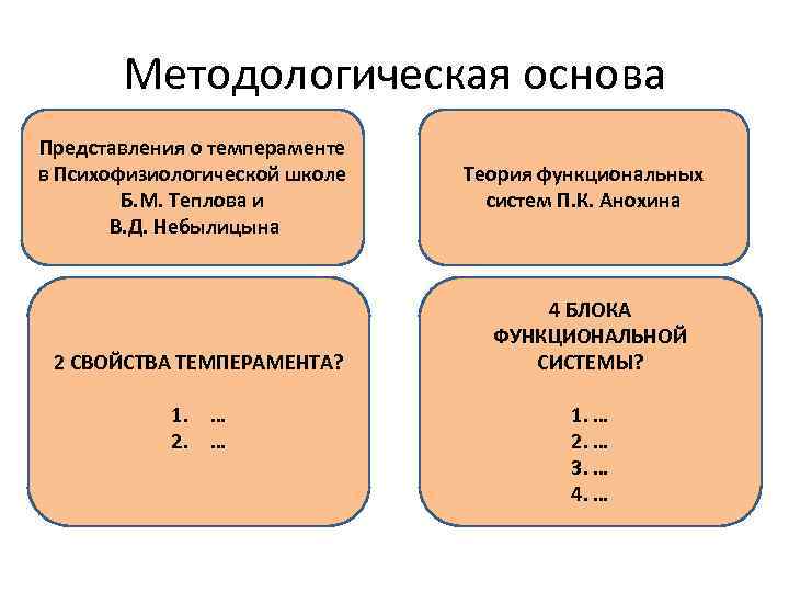 Методологическая основа Представления о темпераменте в Психофизиологической школе Б. М. Теплова и В. Д.