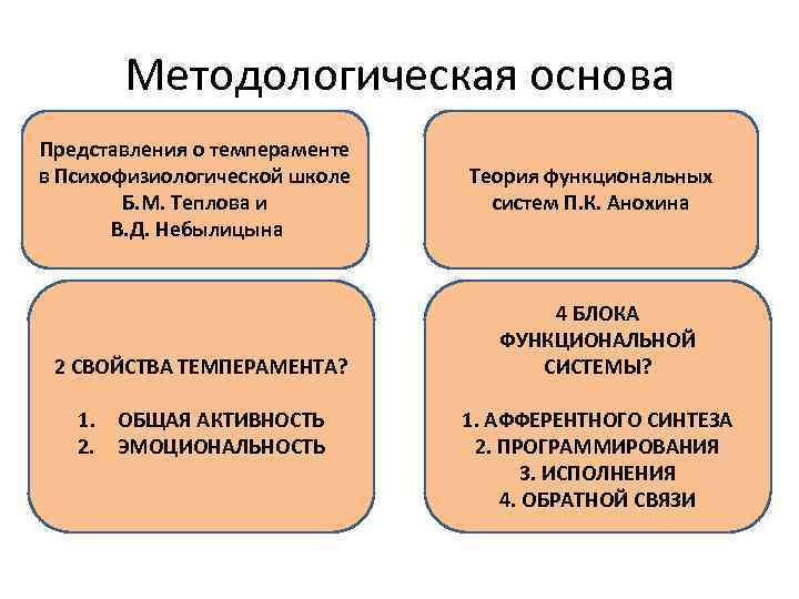 Методологическая основа Представления о темпераменте в Психофизиологической школе Б. М. Теплова и В. Д.