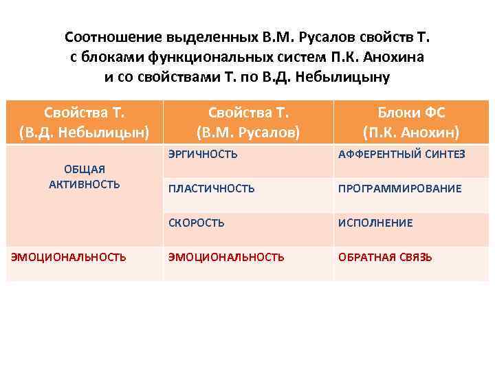 Соотношение выделенных В. М. Русалов свойств Т. с блоками функциональных систем П. К. Анохина