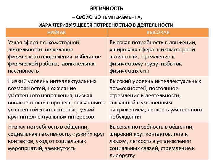 ЭРГИЧНОСТЬ – СВОЙСТВО ТЕМПЕРАМЕНТА, ХАРАКТЕРИЗУЮЩЕЕСЯ ПОТРЕБНОСТЬЮ В ДЕЯТЕЛЬНОСТИ НИЗКАЯ ВЫСОКАЯ Узкая сфера психомоторной деятельности,