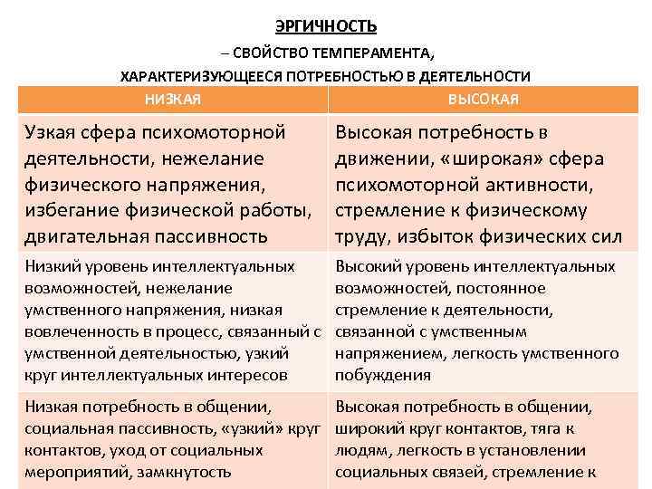 ЭРГИЧНОСТЬ – СВОЙСТВО ТЕМПЕРАМЕНТА, ХАРАКТЕРИЗУЮЩЕЕСЯ ПОТРЕБНОСТЬЮ В ДЕЯТЕЛЬНОСТИ НИЗКАЯ ВЫСОКАЯ Узкая сфера психомоторной деятельности,