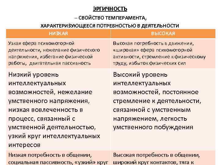 ЭРГИЧНОСТЬ – СВОЙСТВО ТЕМПЕРАМЕНТА, ХАРАКТЕРИЗУЮЩЕЕСЯ ПОТРЕБНОСТЬЮ В ДЕЯТЕЛЬНОСТИ НИЗКАЯ ВЫСОКАЯ Узкая сфера психомоторной деятельности,