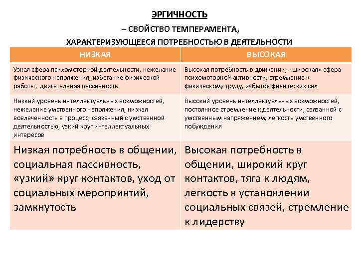 ЭРГИЧНОСТЬ – СВОЙСТВО ТЕМПЕРАМЕНТА, ХАРАКТЕРИЗУЮЩЕЕСЯ ПОТРЕБНОСТЬЮ В ДЕЯТЕЛЬНОСТИ НИЗКАЯ ВЫСОКАЯ Узкая сфера психомоторной деятельности,