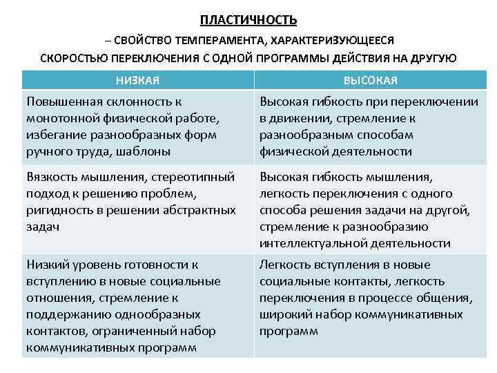 ПЛАСТИЧНОСТЬ – СВОЙСТВО ТЕМПЕРАМЕНТА, ХАРАКТЕРИЗУЮЩЕЕСЯ СКОРОСТЬЮ ПЕРЕКЛЮЧЕНИЯ С ОДНОЙ ПРОГРАММЫ ДЕЙСТВИЯ НА ДРУГУЮ НИЗКАЯ