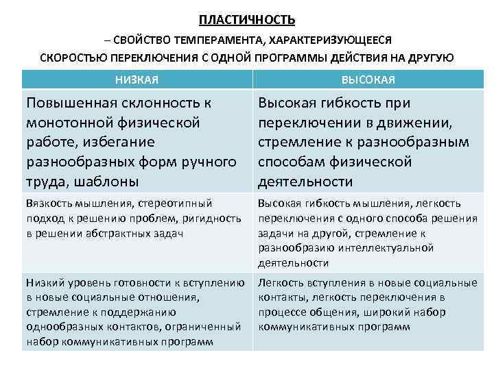 ПЛАСТИЧНОСТЬ – СВОЙСТВО ТЕМПЕРАМЕНТА, ХАРАКТЕРИЗУЮЩЕЕСЯ СКОРОСТЬЮ ПЕРЕКЛЮЧЕНИЯ С ОДНОЙ ПРОГРАММЫ ДЕЙСТВИЯ НА ДРУГУЮ НИЗКАЯ