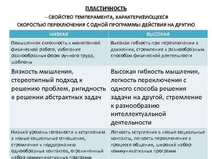 ПЛАСТИЧНОСТЬ – СВОЙСТВО ТЕМПЕРАМЕНТА, ХАРАКТЕРИЗУЮЩЕЕСЯ СКОРОСТЬЮ ПЕРЕКЛЮЧЕНИЯ С ОДНОЙ ПРОГРАММЫ ДЕЙСТВИЯ НА ДРУГУЮ НИЗКАЯ