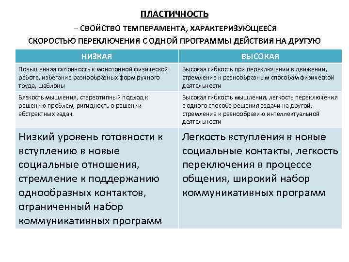 ПЛАСТИЧНОСТЬ – СВОЙСТВО ТЕМПЕРАМЕНТА, ХАРАКТЕРИЗУЮЩЕЕСЯ СКОРОСТЬЮ ПЕРЕКЛЮЧЕНИЯ С ОДНОЙ ПРОГРАММЫ ДЕЙСТВИЯ НА ДРУГУЮ НИЗКАЯ