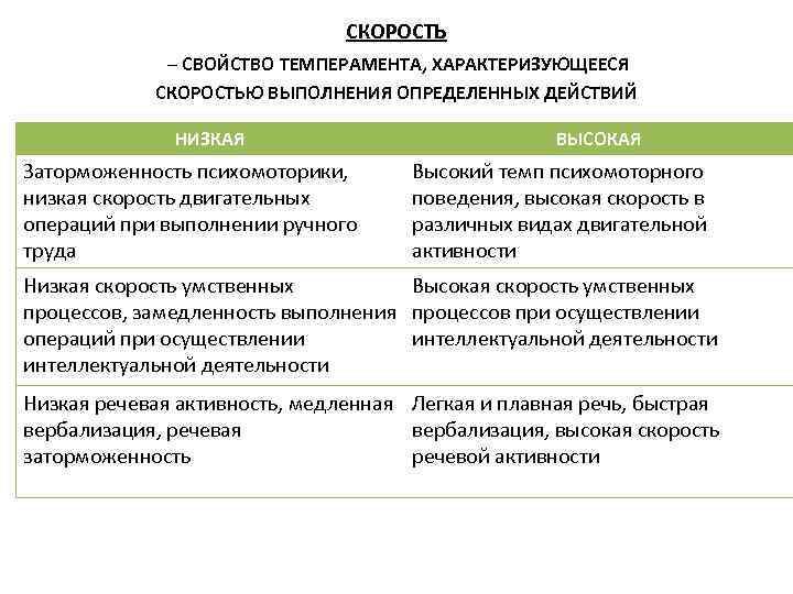 СКОРОСТЬ – СВОЙСТВО ТЕМПЕРАМЕНТА, ХАРАКТЕРИЗУЮЩЕЕСЯ СКОРОСТЬЮ ВЫПОЛНЕНИЯ ОПРЕДЕЛЕННЫХ ДЕЙСТВИЙ НИЗКАЯ Заторможенность психомоторики, низкая скорость