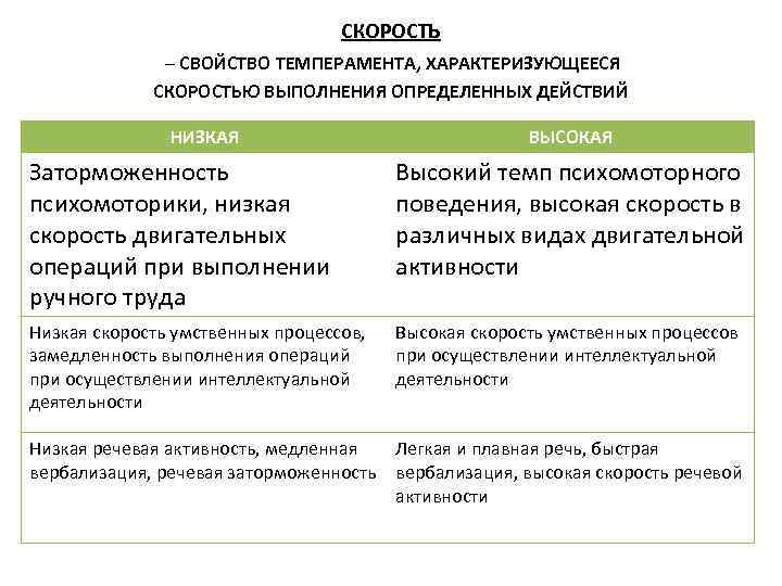 СКОРОСТЬ – СВОЙСТВО ТЕМПЕРАМЕНТА, ХАРАКТЕРИЗУЮЩЕЕСЯ СКОРОСТЬЮ ВЫПОЛНЕНИЯ ОПРЕДЕЛЕННЫХ ДЕЙСТВИЙ НИЗКАЯ ВЫСОКАЯ Заторможенность психомоторики, низкая