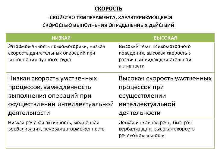 СКОРОСТЬ – СВОЙСТВО ТЕМПЕРАМЕНТА, ХАРАКТЕРИЗУЮЩЕЕСЯ СКОРОСТЬЮ ВЫПОЛНЕНИЯ ОПРЕДЕЛЕННЫХ ДЕЙСТВИЙ НИЗКАЯ ВЫСОКАЯ Заторможенность психомоторики, низкая