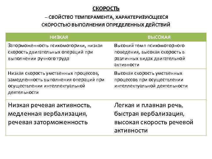 СКОРОСТЬ – СВОЙСТВО ТЕМПЕРАМЕНТА, ХАРАКТЕРИЗУЮЩЕЕСЯ СКОРОСТЬЮ ВЫПОЛНЕНИЯ ОПРЕДЕЛЕННЫХ ДЕЙСТВИЙ НИЗКАЯ ВЫСОКАЯ Заторможенность психомоторики, низкая