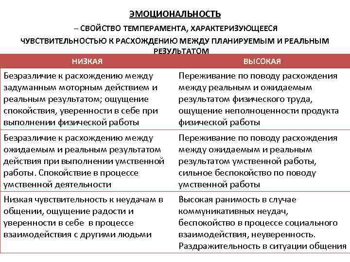 ЭМОЦИОНАЛЬНОСТЬ – СВОЙСТВО ТЕМПЕРАМЕНТА, ХАРАКТЕРИЗУЮЩЕЕСЯ ЧУВСТВИТЕЛЬНОСТЬЮ К РАСХОЖДЕНИЮ МЕЖДУ ПЛАНИРУЕМЫМ И РЕАЛЬНЫМ РЕЗУЛЬТАТОМ НИЗКАЯ