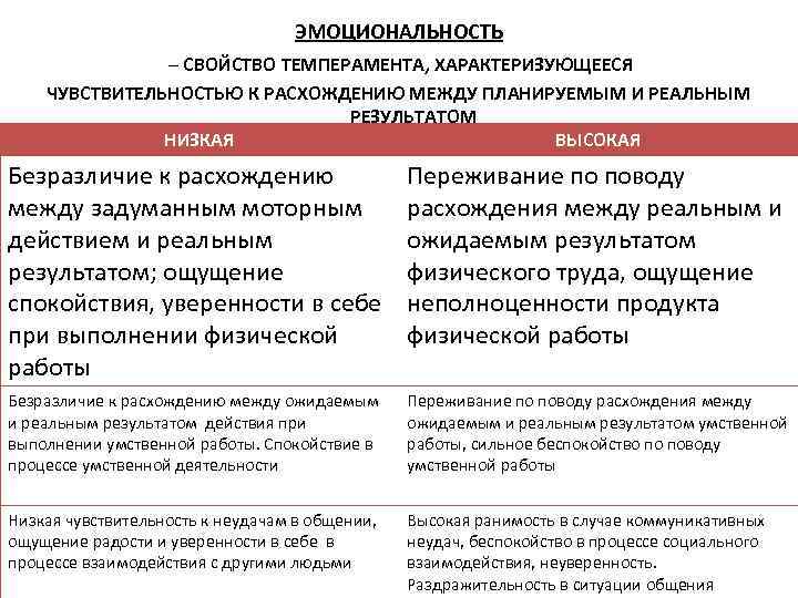 ЭМОЦИОНАЛЬНОСТЬ – СВОЙСТВО ТЕМПЕРАМЕНТА, ХАРАКТЕРИЗУЮЩЕЕСЯ ЧУВСТВИТЕЛЬНОСТЬЮ К РАСХОЖДЕНИЮ МЕЖДУ ПЛАНИРУЕМЫМ И РЕАЛЬНЫМ РЕЗУЛЬТАТОМ НИЗКАЯ