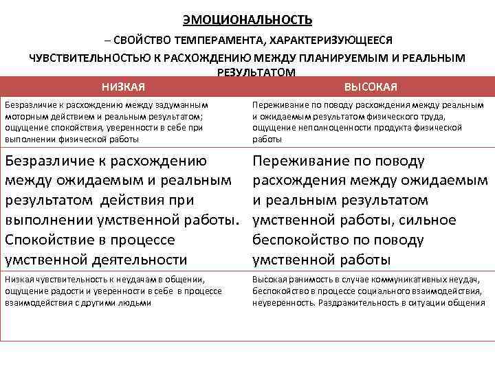 ЭМОЦИОНАЛЬНОСТЬ – СВОЙСТВО ТЕМПЕРАМЕНТА, ХАРАКТЕРИЗУЮЩЕЕСЯ ЧУВСТВИТЕЛЬНОСТЬЮ К РАСХОЖДЕНИЮ МЕЖДУ ПЛАНИРУЕМЫМ И РЕАЛЬНЫМ РЕЗУЛЬТАТОМ НИЗКАЯ