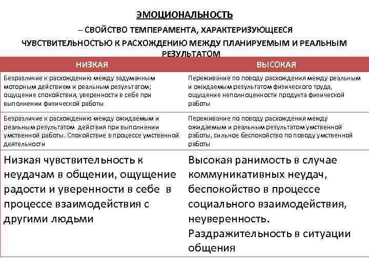 ЭМОЦИОНАЛЬНОСТЬ – СВОЙСТВО ТЕМПЕРАМЕНТА, ХАРАКТЕРИЗУЮЩЕЕСЯ ЧУВСТВИТЕЛЬНОСТЬЮ К РАСХОЖДЕНИЮ МЕЖДУ ПЛАНИРУЕМЫМ И РЕАЛЬНЫМ РЕЗУЛЬТАТОМ НИЗКАЯ