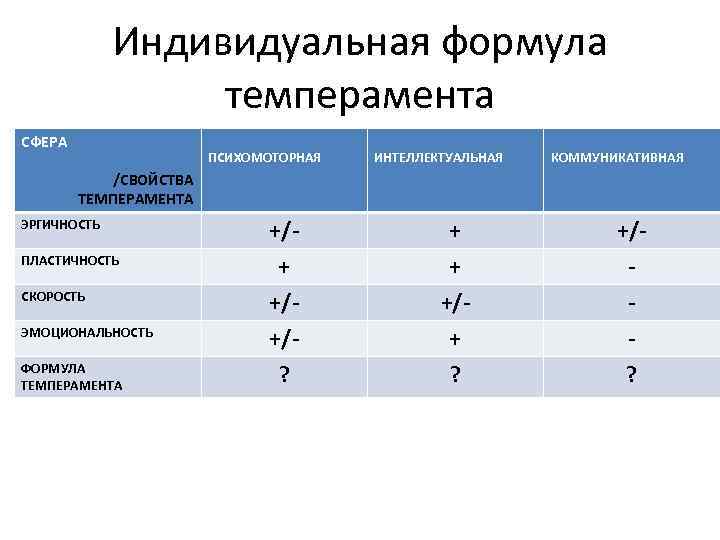 Индивидуальная формула темперамента СФЕРА ПСИХОМОТОРНАЯ ИНТЕЛЛЕКТУАЛЬНАЯ КОММУНИКАТИВНАЯ /СВОЙСТВА ТЕМПЕРАМЕНТА ЭРГИЧНОСТЬ +/- + +/- ПЛАСТИЧНОСТЬ