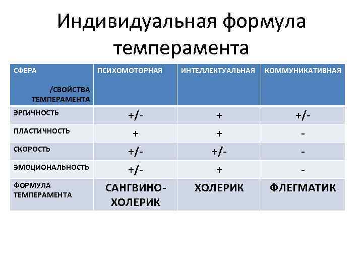 Индивидуальная формула темперамента СФЕРА ПСИХОМОТОРНАЯ ИНТЕЛЛЕКТУАЛЬНАЯ КОММУНИКАТИВНАЯ +/- + +/+/САНГВИНОХОЛЕРИК + +/+ ХОЛЕРИК ФЛЕГМАТИК