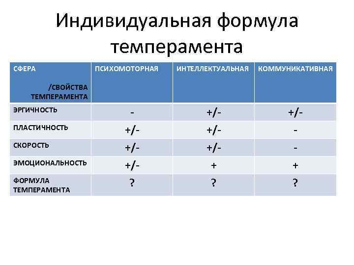 Индивидуальная формула темперамента СФЕРА ПСИХОМОТОРНАЯ ИНТЕЛЛЕКТУАЛЬНАЯ КОММУНИКАТИВНАЯ - +/- +/+/+/? +/+/+ ? /СВОЙСТВА ТЕМПЕРАМЕНТА