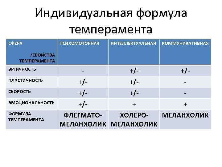 Индивидуальная формула темперамента СФЕРА ПСИХОМОТОРНАЯ ИНТЕЛЛЕКТУАЛЬНАЯ КОММУНИКАТИВНАЯ +/- /СВОЙСТВА ТЕМПЕРАМЕНТА ЭРГИЧНОСТЬ ПЛАСТИЧНОСТЬ СКОРОСТЬ ЭМОЦИОНАЛЬНОСТЬ