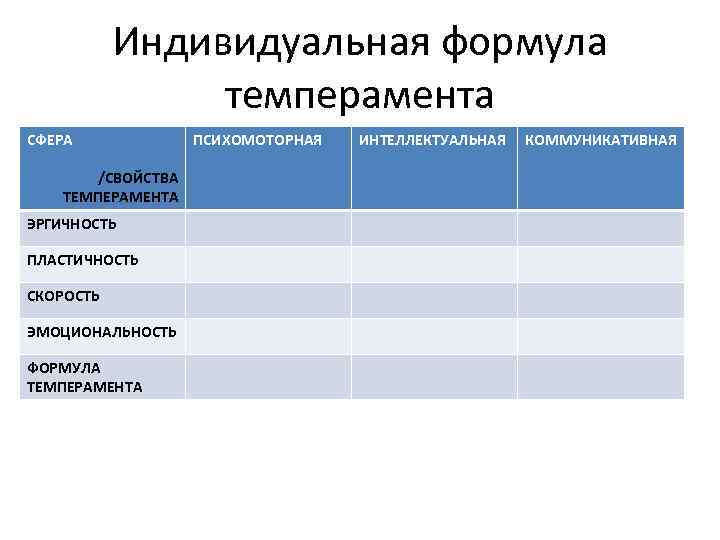 Индивидуальная формула темперамента СФЕРА /СВОЙСТВА ТЕМПЕРАМЕНТА ЭРГИЧНОСТЬ ПЛАСТИЧНОСТЬ СКОРОСТЬ ЭМОЦИОНАЛЬНОСТЬ ФОРМУЛА ТЕМПЕРАМЕНТA ПСИХОМОТОРНАЯ ИНТЕЛЛЕКТУАЛЬНАЯ