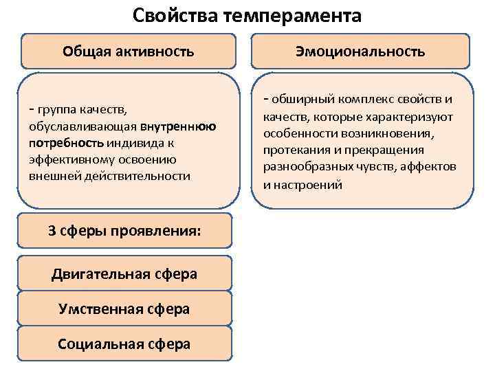 Свойства темперамента • . Общая активность - группа качеств, обуславливающая внутреннюю потребность индивида к