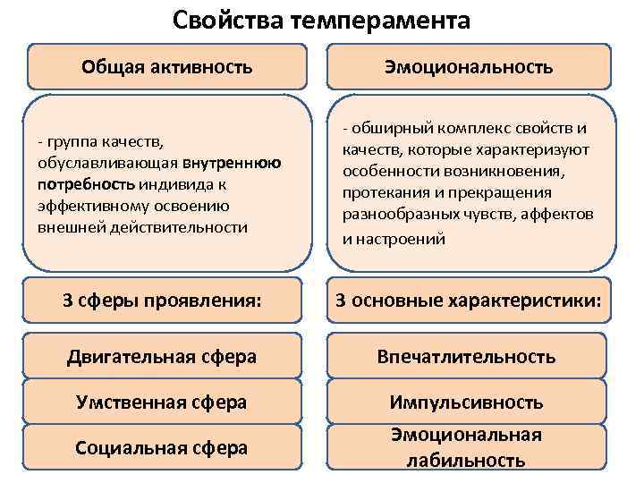 Свойства темперамента • . Общая активность Эмоциональность - группа качеств, обуславливающая внутреннюю потребность индивида