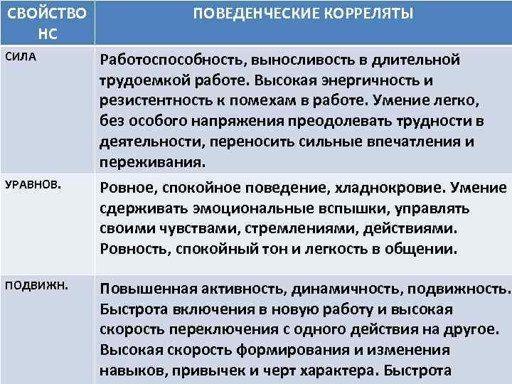 СВОЙСТВО НС ПОВЕДЕНЧЕСКИЕ КОРРЕЛЯТЫ СИЛА Работоспособность, выносливость в длительной трудоемкой работе. Высокая энергичность и